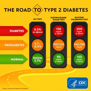 Road to Type 2 Diabetes graphic.