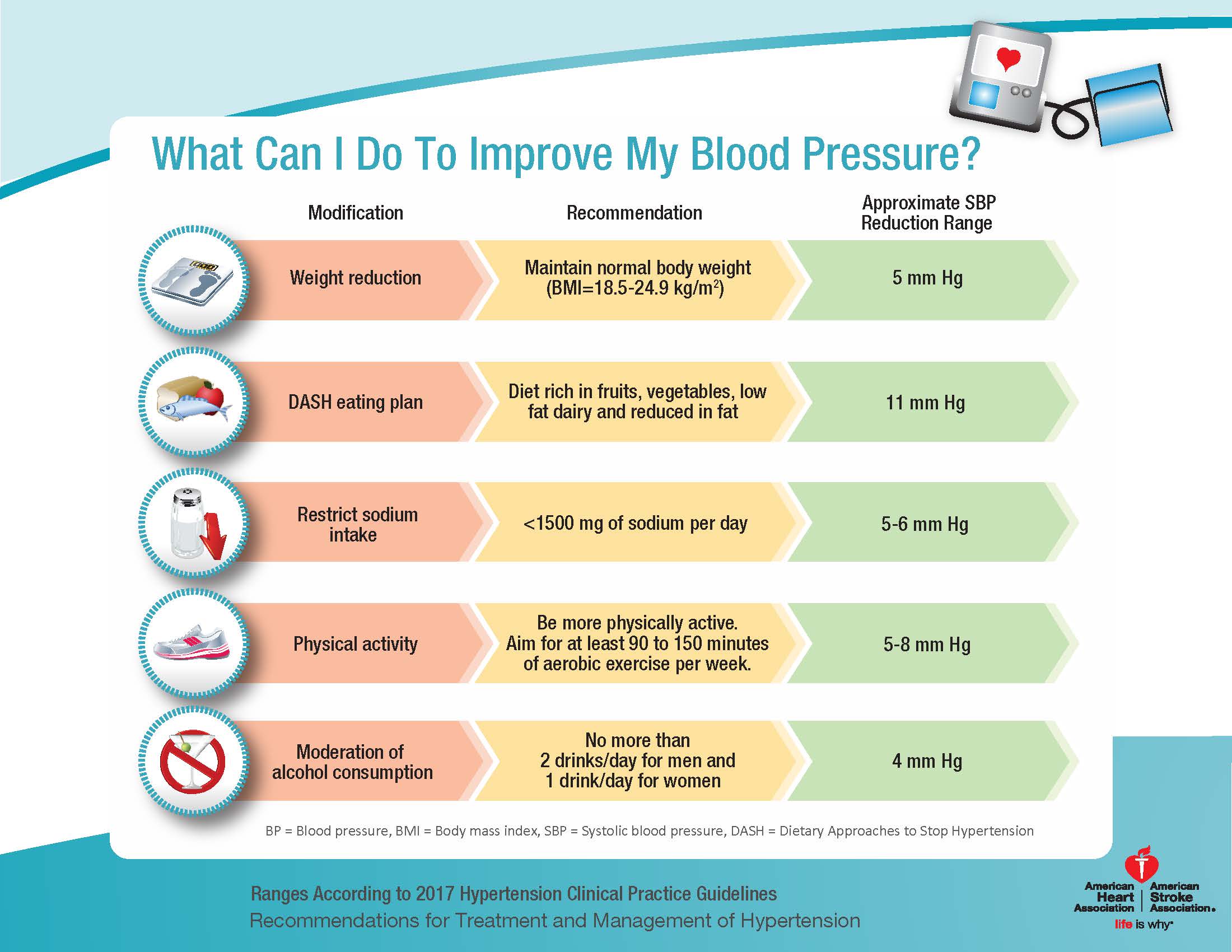 150 90 blood pressure chart