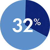 Thirty Two Percen on Blue Pie Chart Slice