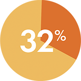 Thirty Two Percen on Orange Pie Chart Slice