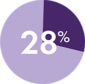 Twenty Eight Percent on Purple Pie Chart